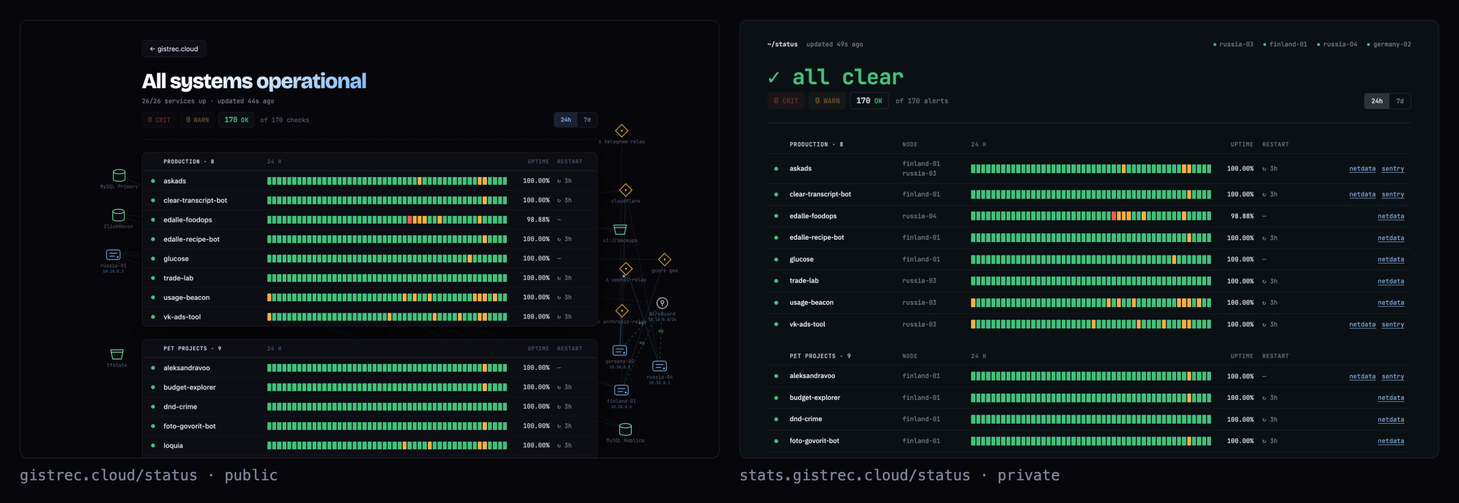 Public and private status pages built from one data snapshot